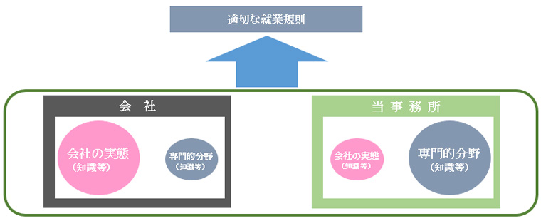 適切な就業規則